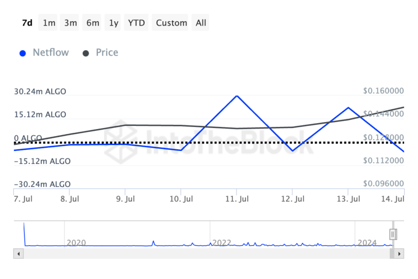 Algorand Large Holder Netflow. Source: IntoTheBlock
