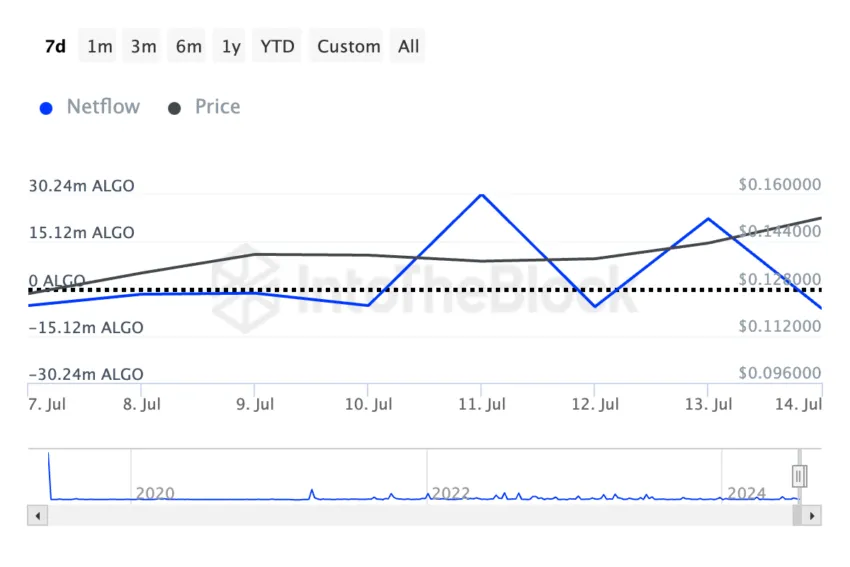 Algorand Large Holder Netflow. Source: IntoTheBlock
