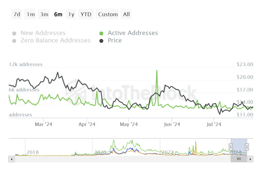 Chainlink&nbsp;Active Addresses. 