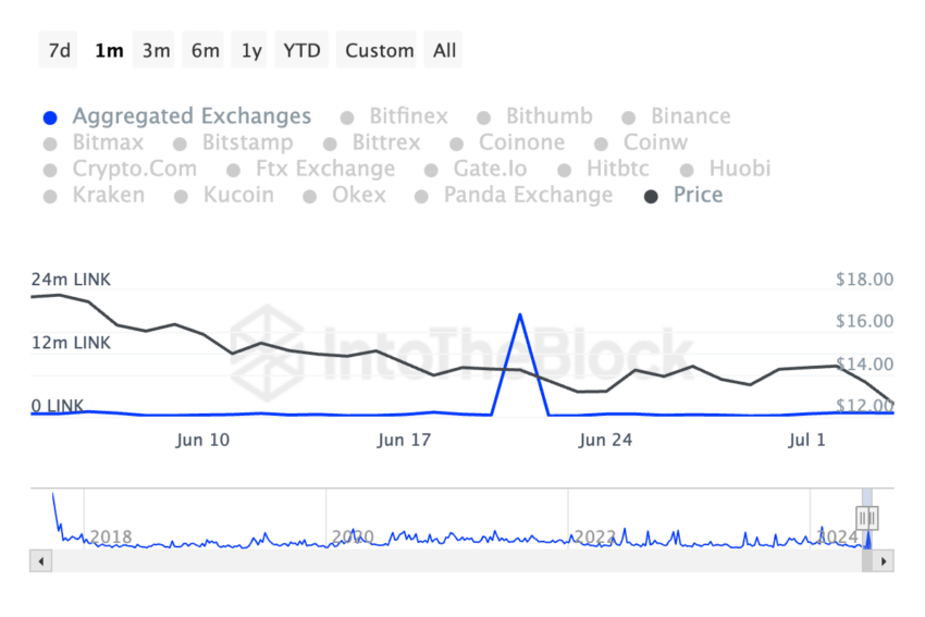 Chainlink Inflow Volume. Source: IntoTheBlock 