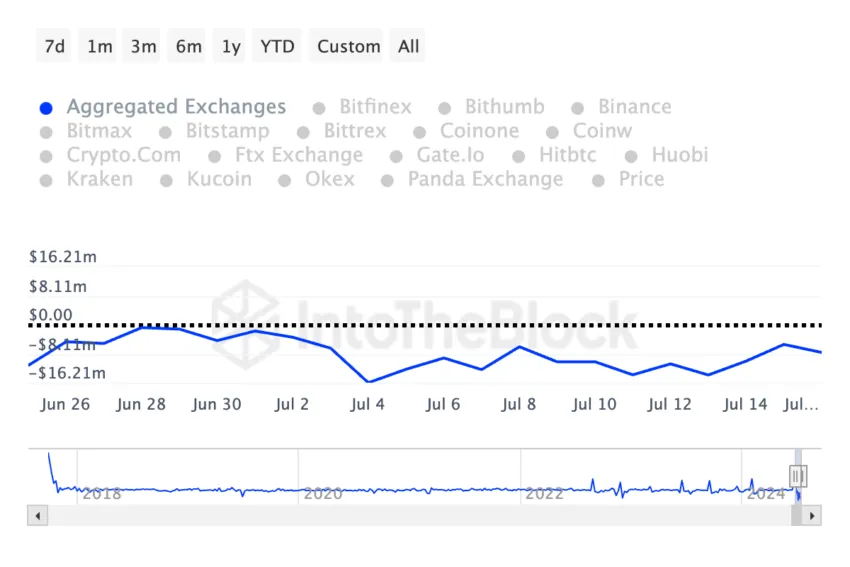Chainlink Exchange Netflows. Source: IntoTheBlock
