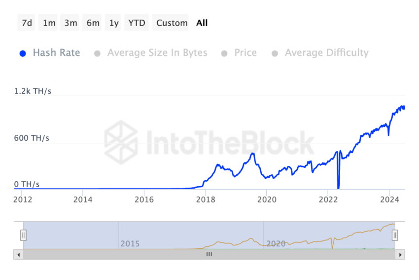 Хешрейт Litecoin. Источник: IntoTheBlock