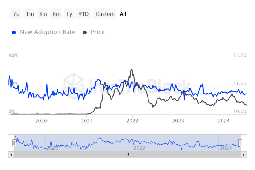 MATIC Adoption Rate. 