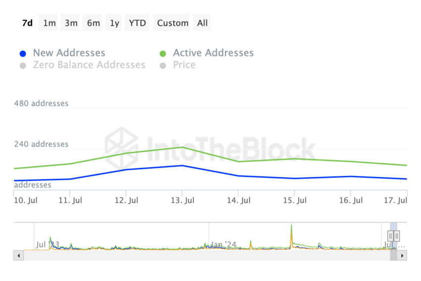 Mantello indirizzi attivi giornalieri. Fonte: IntoTheBlock