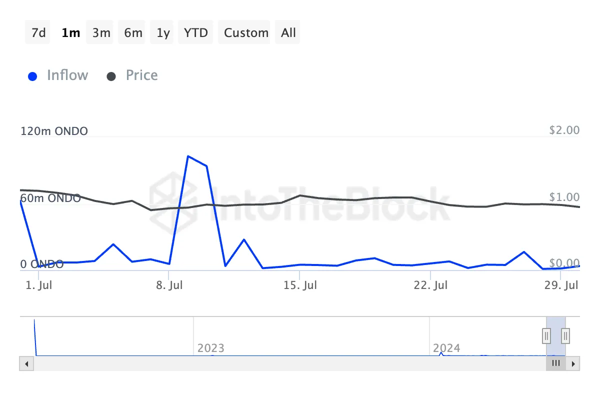 ONDO's whales inflow