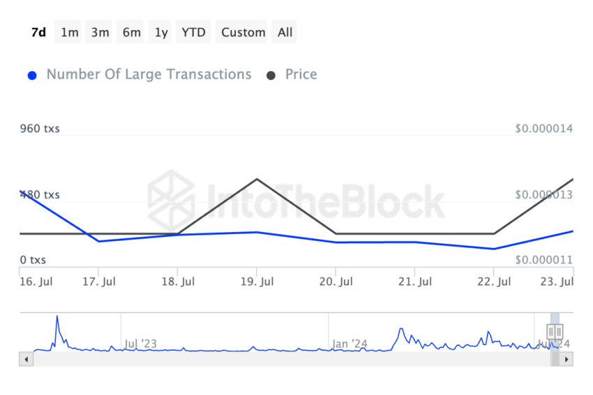 PEPE Number of Large Transactions. Source: IntoTheBlock