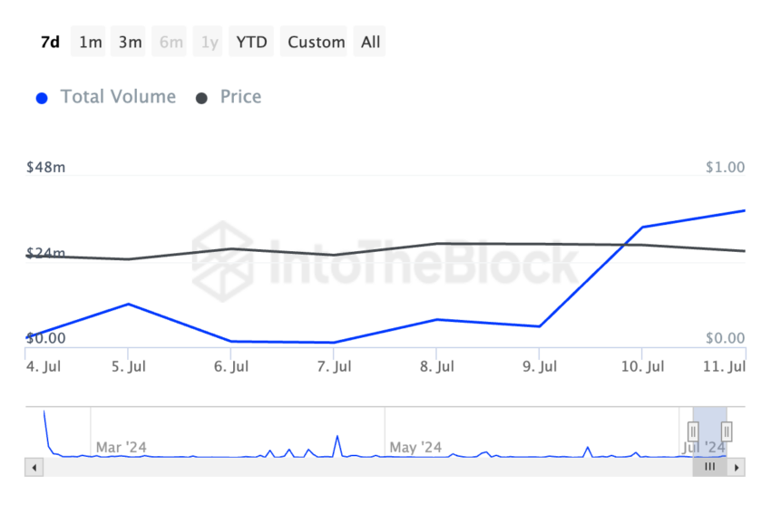 Volume delle transazioni Starknet. Fonte: IntoTheBlock