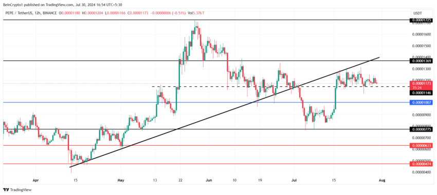 PEPE Price Analysis. 