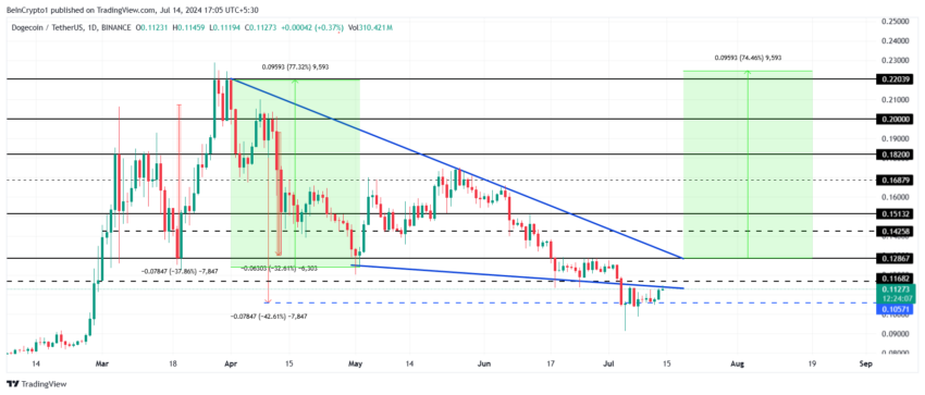 Analisi dei prezzi Dogecoin.