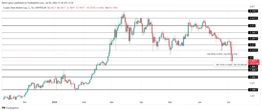 Total Crypto Market Cap Analysis. 