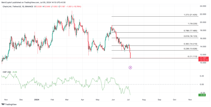 chainlink Analysis