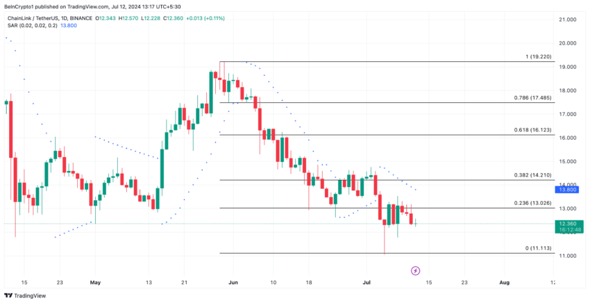 Analisi del collegamento a catena. Fonte: TradingView