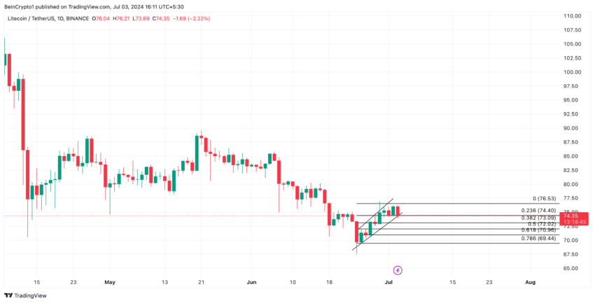 Анализ Litecoin