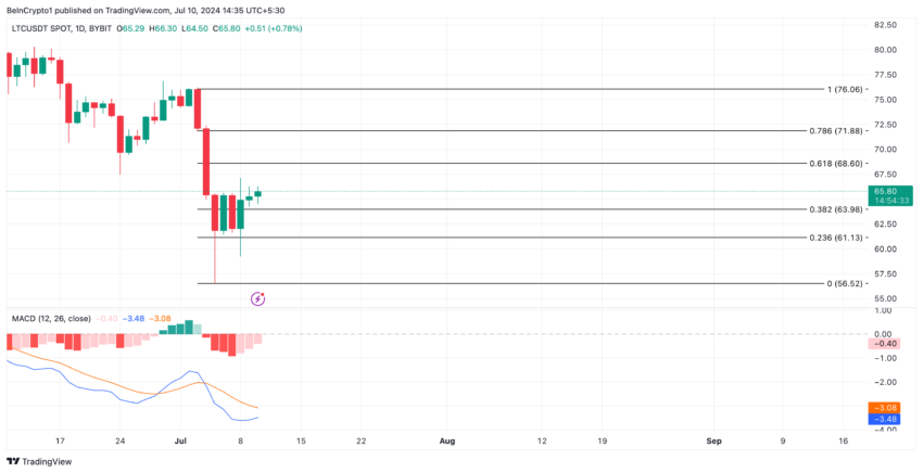 Analisi Litecoin