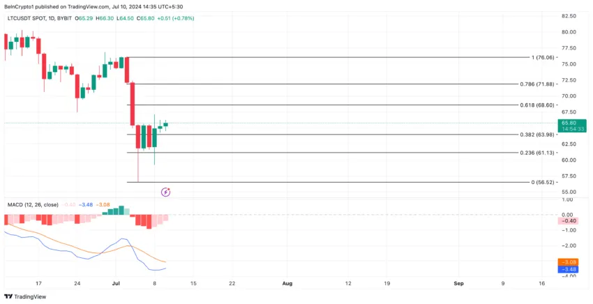 Litecoin Analysis