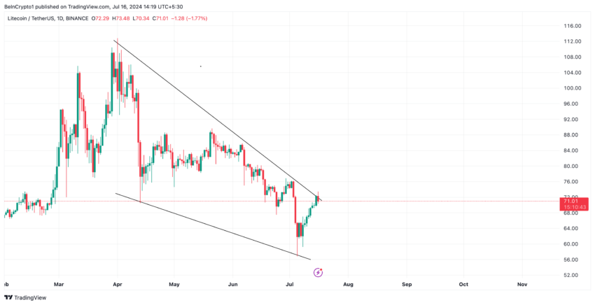 
Litecoin Analysis. Source: TradingView