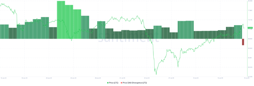 Litecoin Price-Daily Active Address Divergence. Source: Santiment