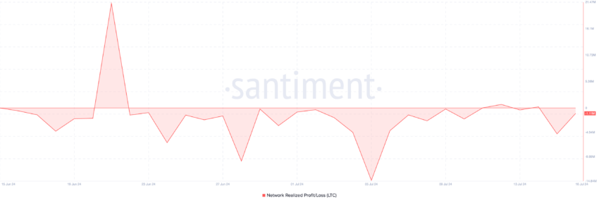 Litecoin Network Realized Profit/Loss. Source: Santiment