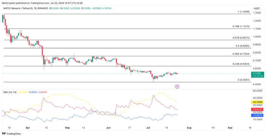 Analisi dei prezzi poligonali. Fonte: TradingView