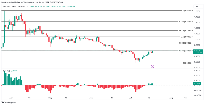 Analisi dei prezzi del mantello. Fonte: TradingView