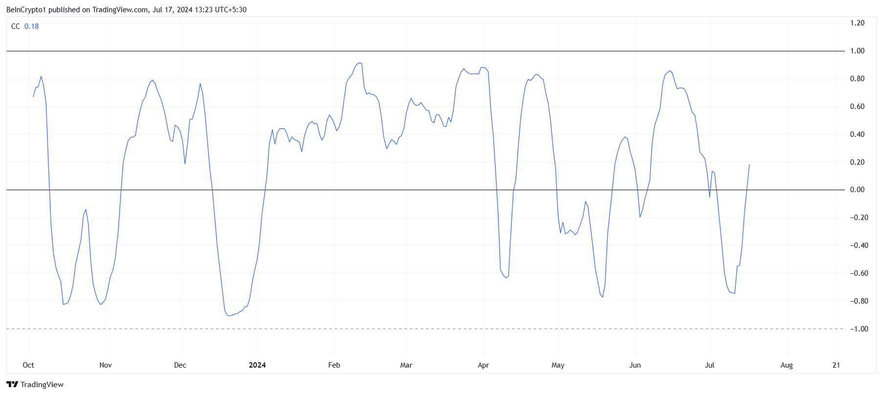 Banana Correlation with Bitcoin. 