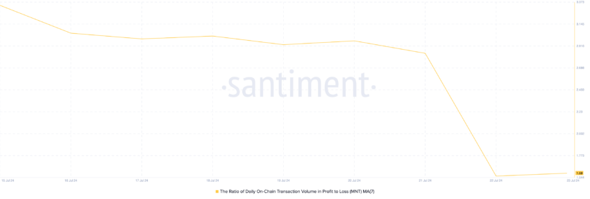 Mantle Ratio of Daily On-Chain Transaction Volume in Profit to Loss. Source: Santiment