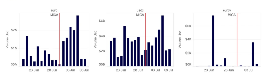 Stablecoin EUR, USDC conforme a MiCA