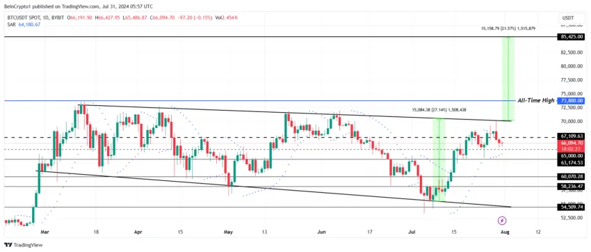 Bitcoin Price Analysis