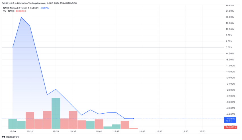 Desempenho de preço da NATIX Network (NATIX)