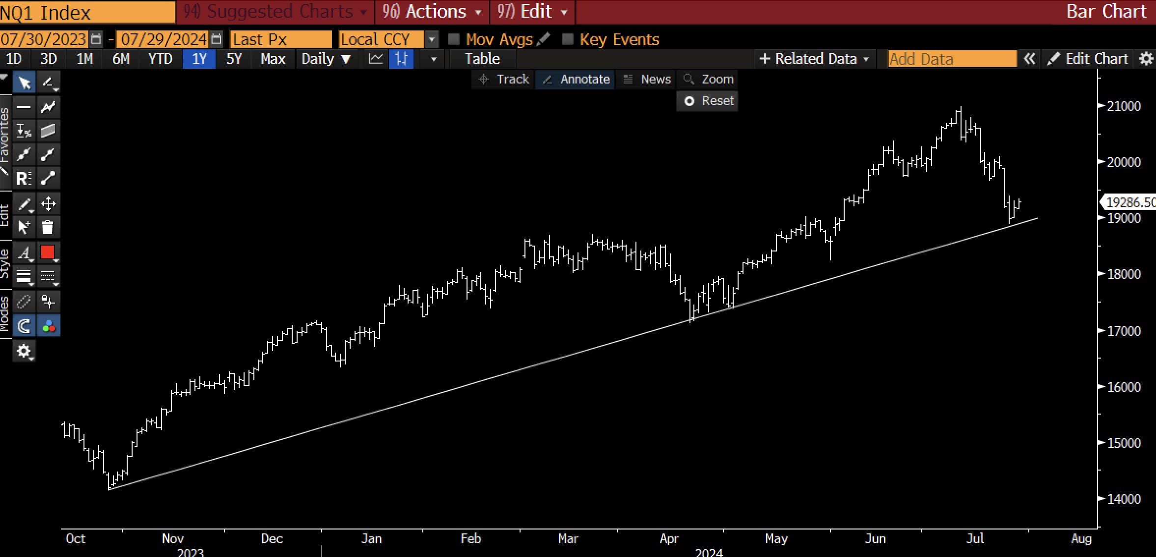 Nasdaq Correction, Source: Raoul Pal X Post