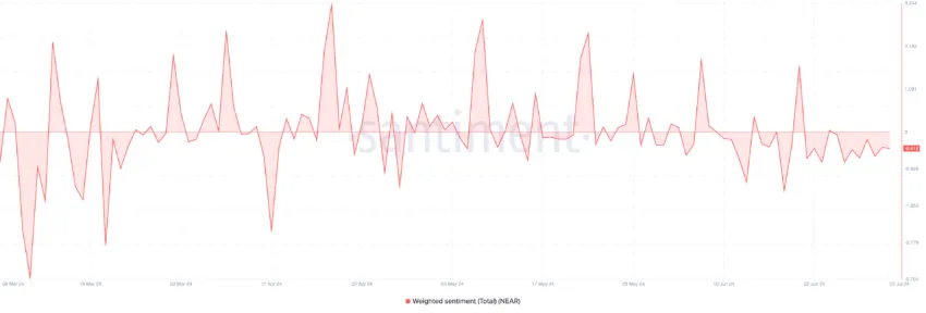 Near Weighted Sentiment Source: Santiment