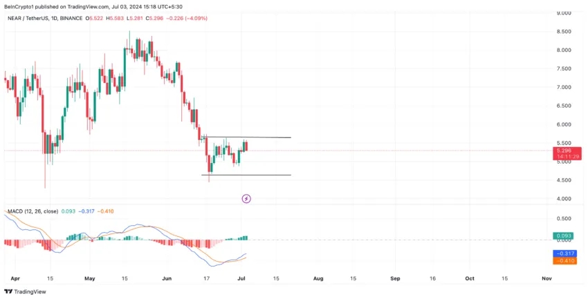 Near Analysis. Source: TradingView