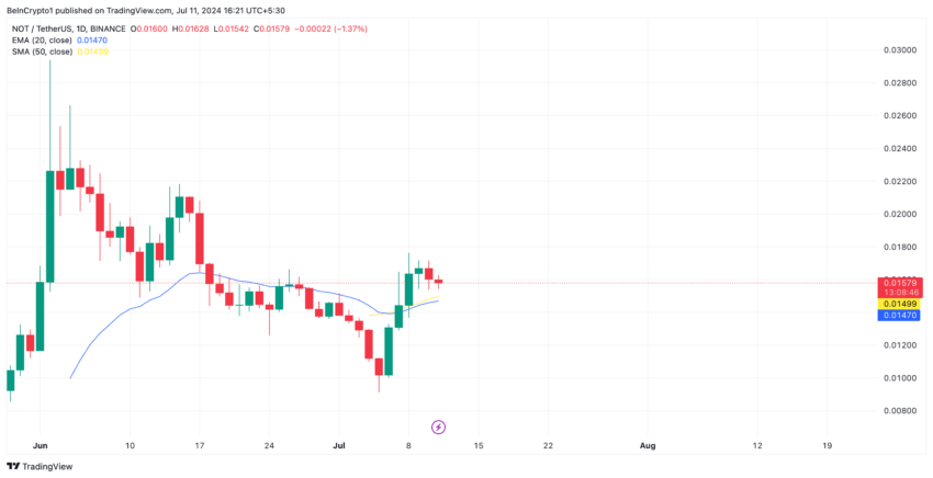 Analisi Notcoin. Fonte: TradingView