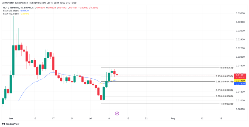 Notcoin Analysis