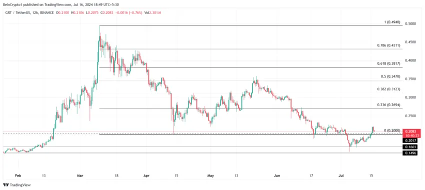 The Graph Price Analysis.