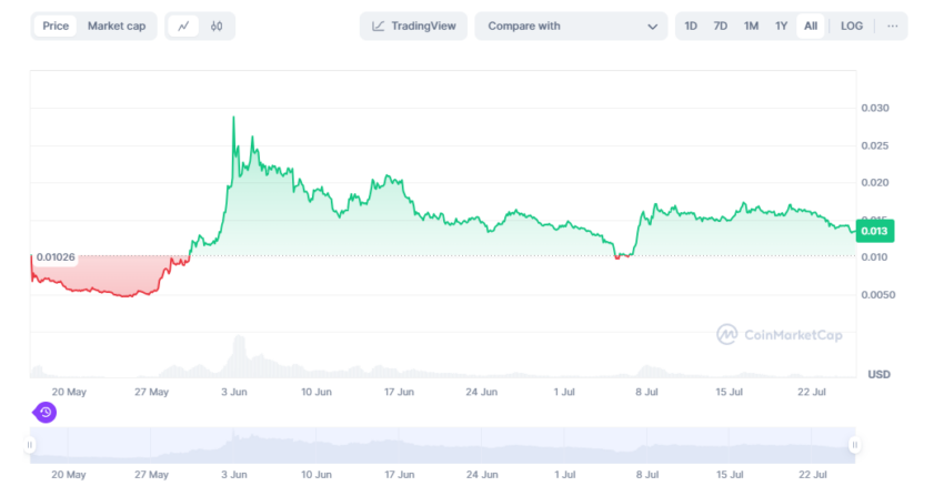 Notcoin price history (CoinMarketCap)