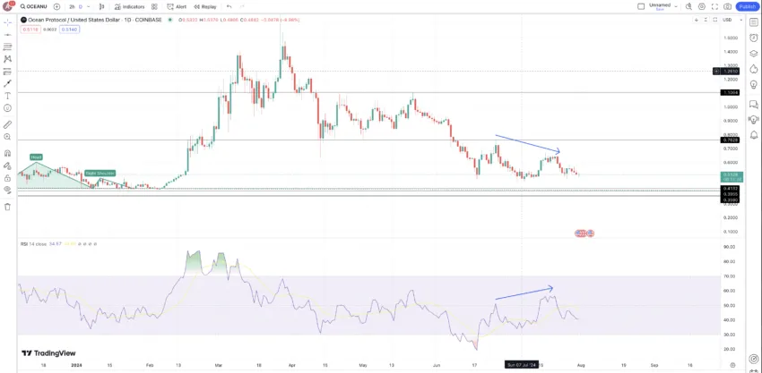 OCEAN price action and AI cryptocurrencies: TradingView