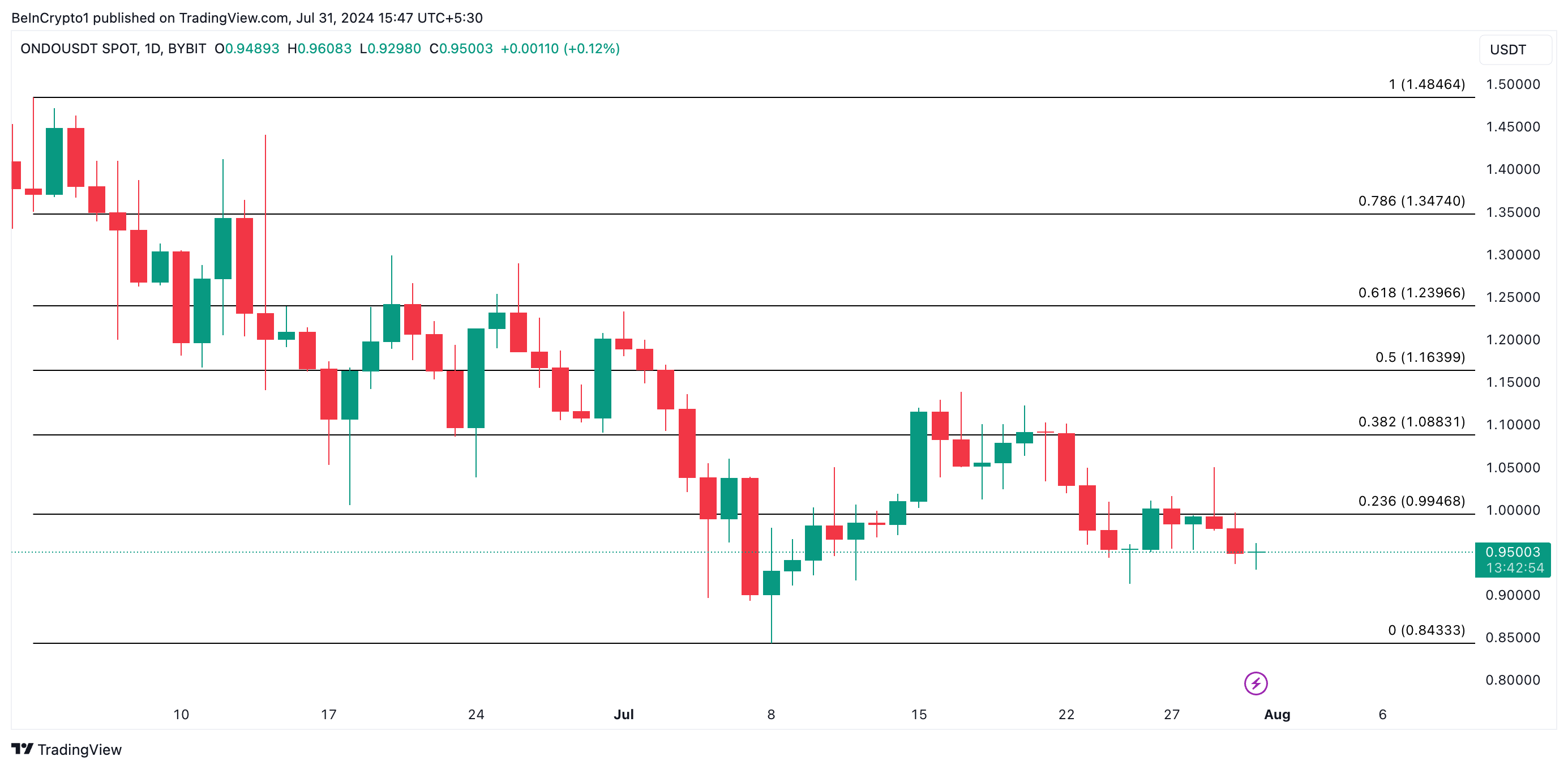 Ondo price on a 1-day chart