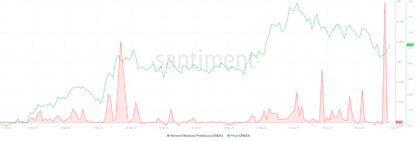 ONDO Realized Profits. 