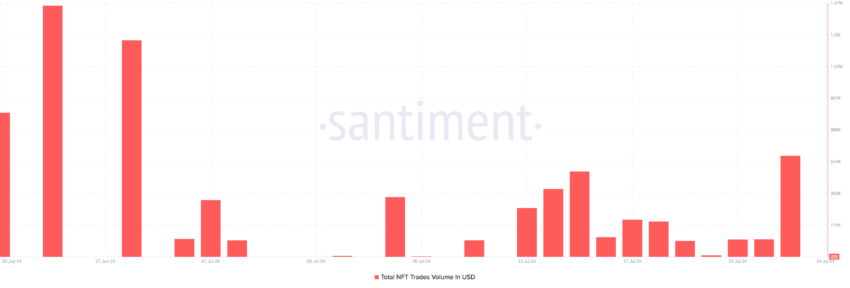 Optimism NFT Sales Volume. Source: Santiment