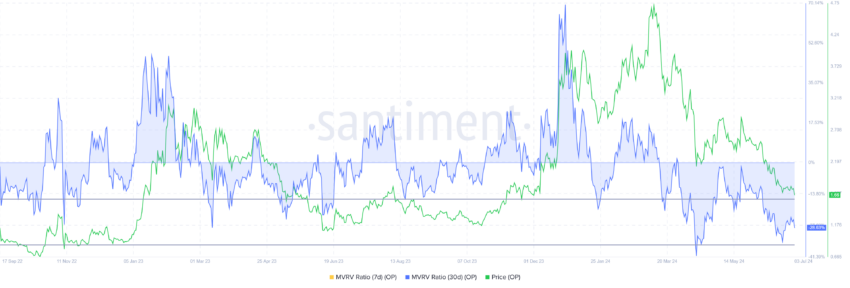 Optimism MVRV Ratio. 