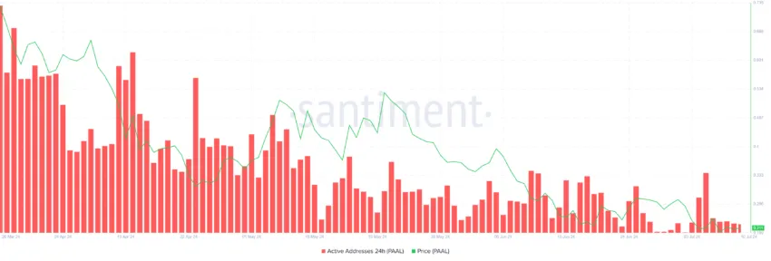 PAAL Active Addresses. 