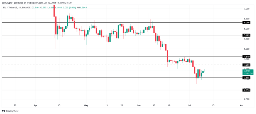 Filecoin Price Analysis. 