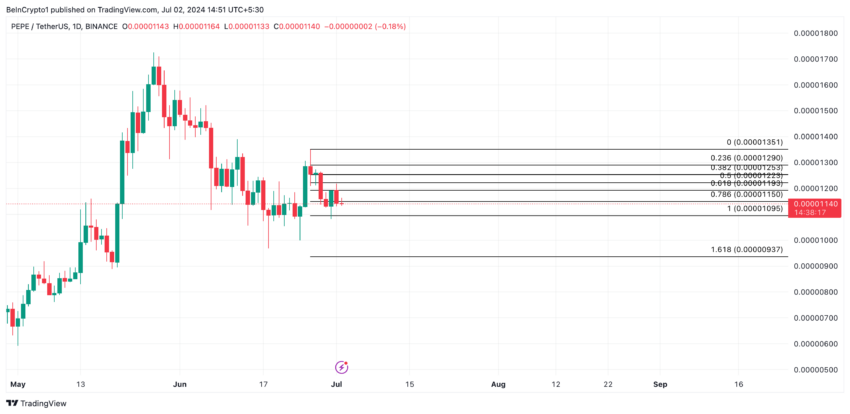 Pepe Analysis. Source: TradingView