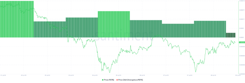 Pepe Price DAA Divergence. Source: Santiment