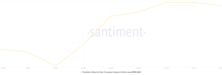 Pepe Ratio of Daily On-Chain Transaction Volume in Profit to Loss. Source: Santiment