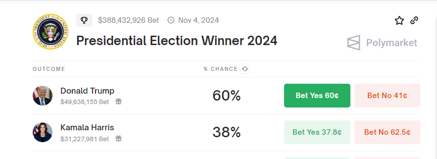 Presidential Election Winner Odds, kamala Harris vs. Donald Trump, Source: Polymarket