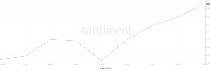 Polkadot's Relative Strength Index. Source: Santiment