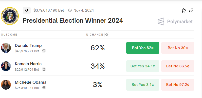 Presidential Election Winner Odds, Source: Polymarket Prediction Platform
