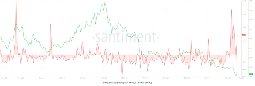 MATIC Weighted Sentiment. 